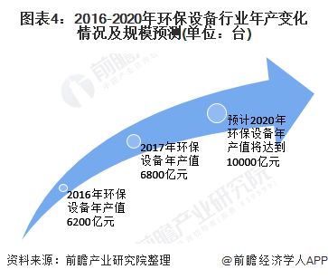 2020年環(huán)保設(shè)備行業(yè)發(fā)展現(xiàn)狀及前景分析 技術(shù)驅(qū)動下的轉(zhuǎn)型與機遇